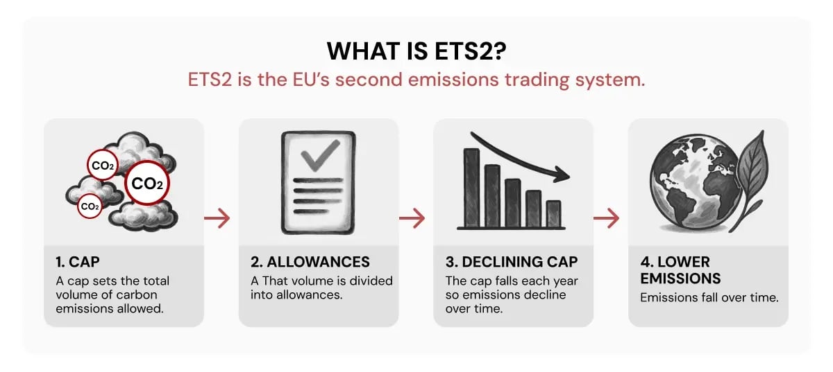 120626_ETS2 Explained_ What the EU’s New Carbon Market Means for Business_visual 2