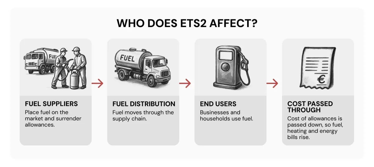 120626_ETS2 Explained_ What the EU’s New Carbon Market Means for Business_visual 4