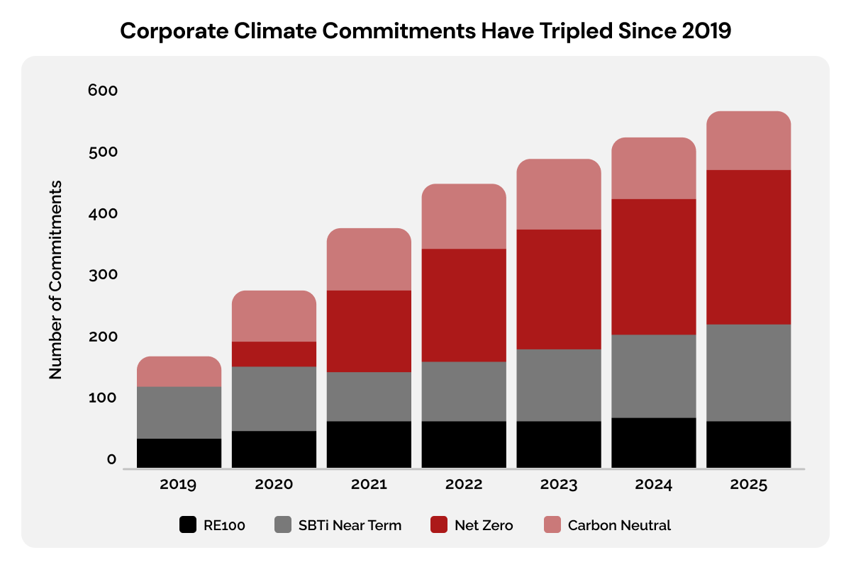 220626_Net-Zero Targets Now Held by Half of Fortune 500 Firms_visual 2