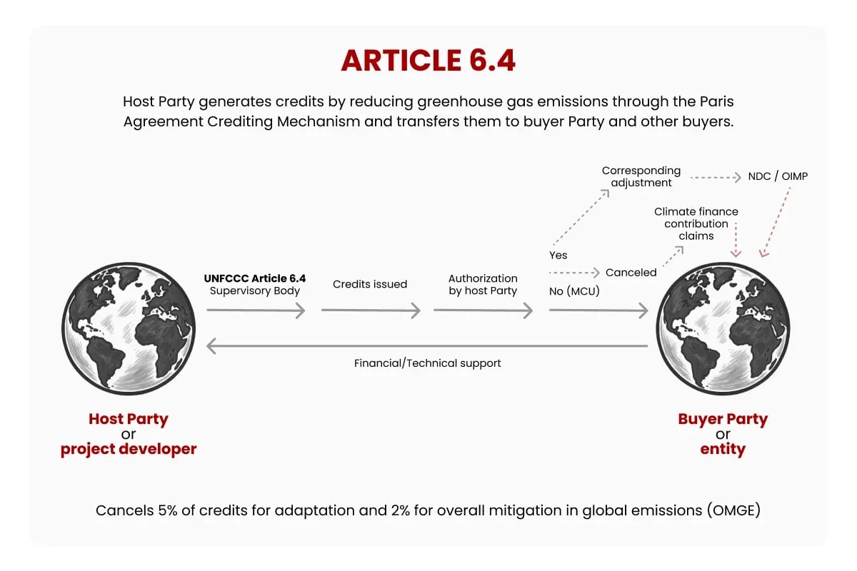 260826_Article 6 Carbon Credits Explained_visual 3