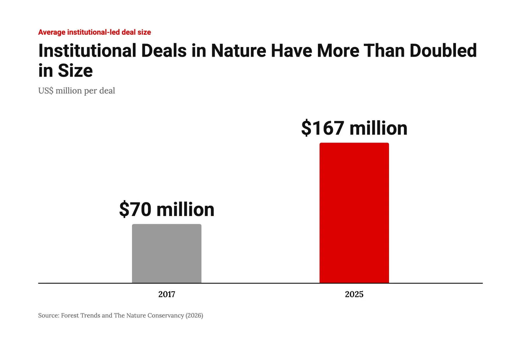 300926_Institutional Capital Moves Into Nature at Scale_visual 1