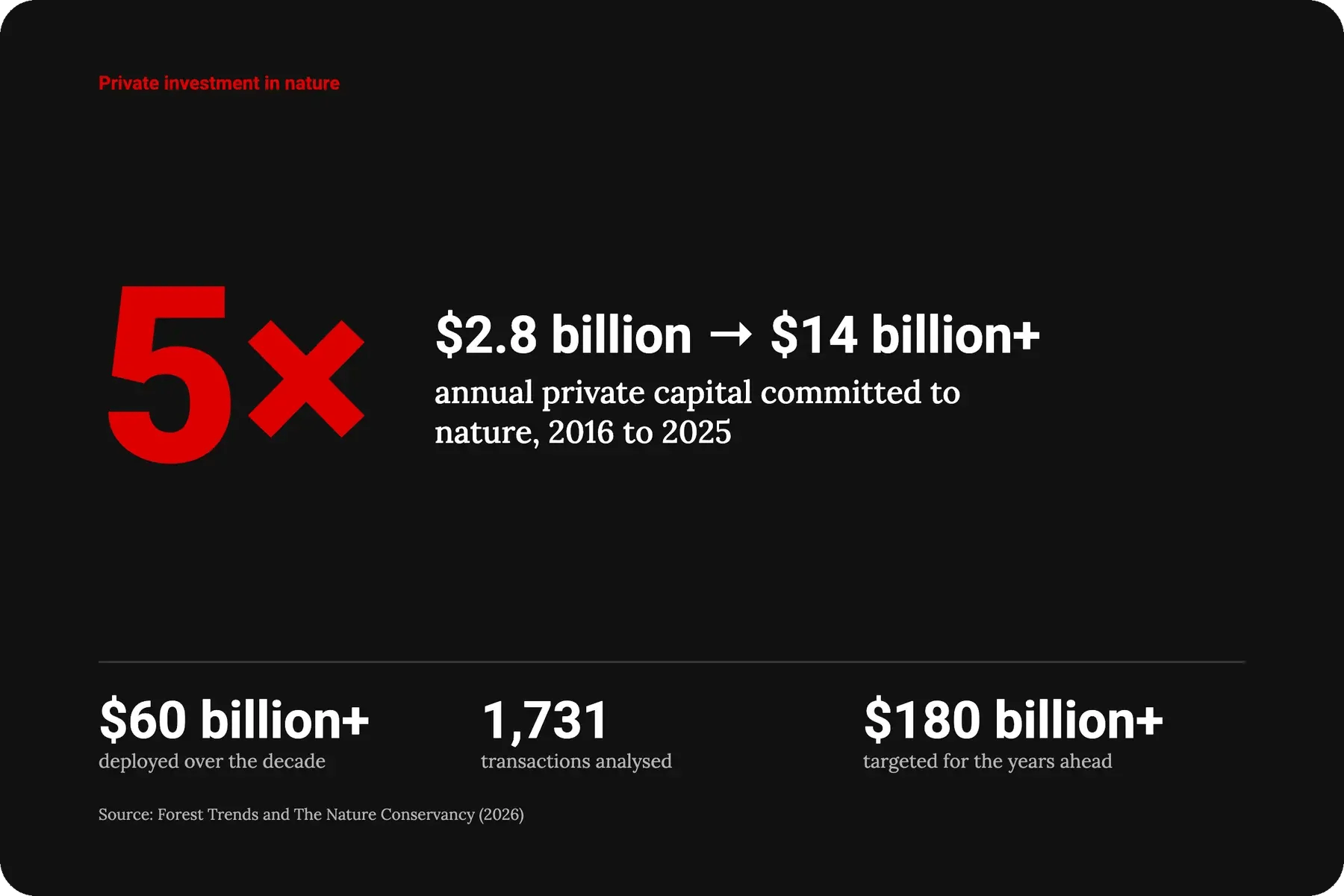 300926_Institutional Capital Moves Into Nature at Scale_visual 2