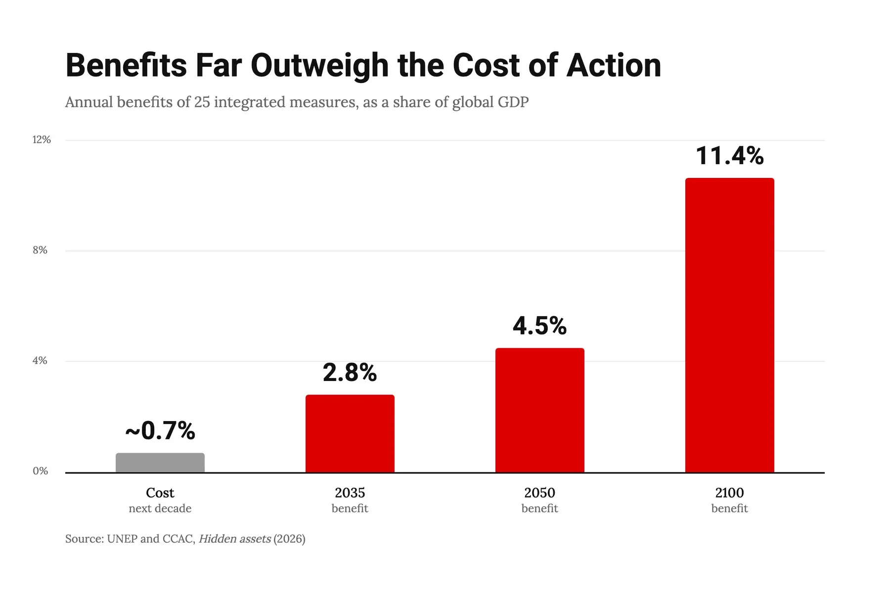 300926_Sustainable Action Delivers a 15-to-1 Economic Return_visual 1