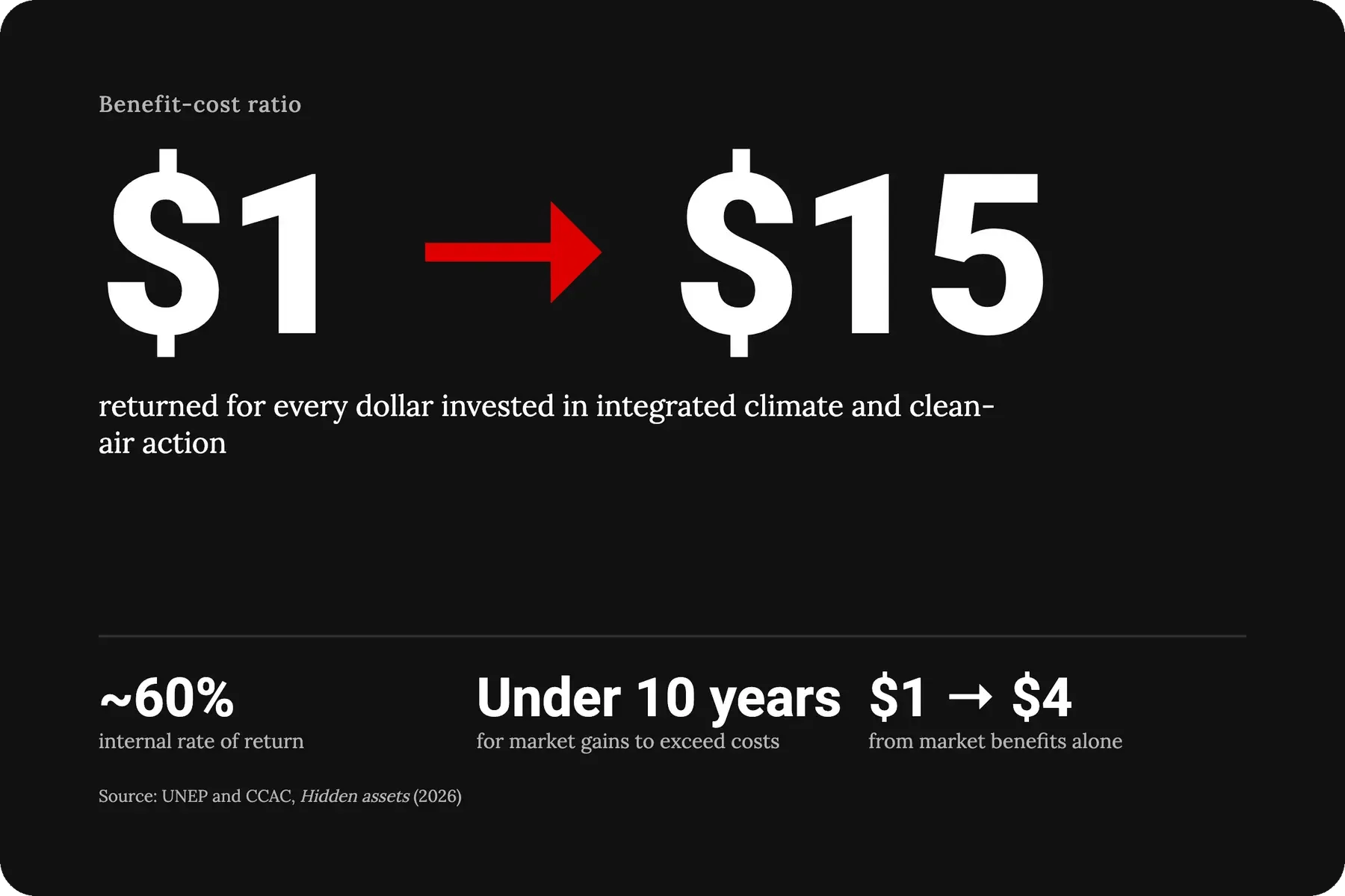 300926_Sustainable Action Delivers a 15-to-1 Economic Return_visual 2