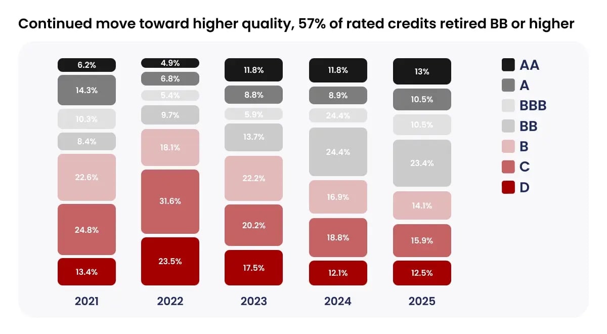 Carbon credit market hits milestone with record retirements and quality uptick_Continued move toward higher quality, 57% of rated credits retired BB or higher_visual 3 (1)