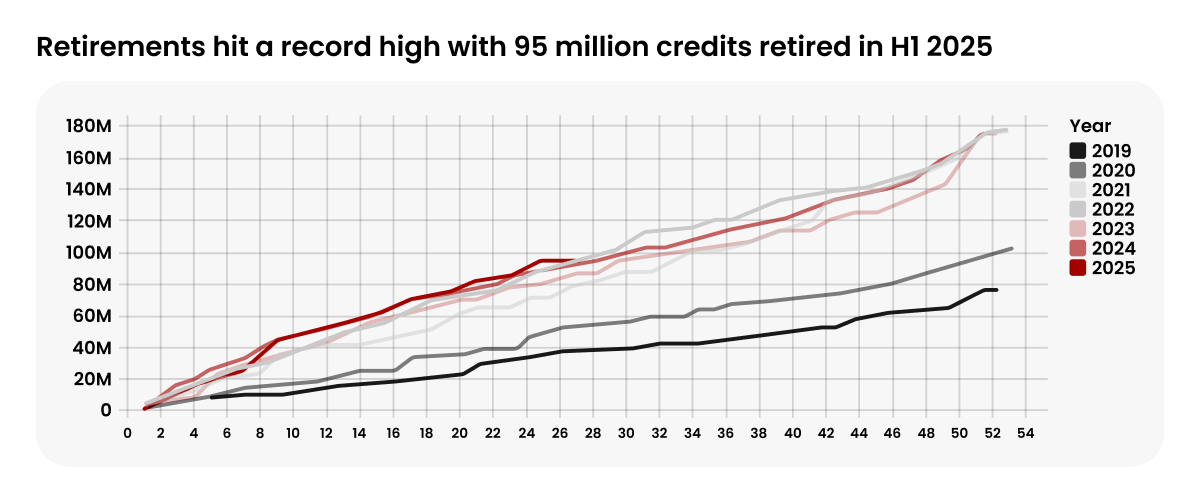 Carbon credit market hits milestone with record retirements and quality uptick_Retirements hit a record high with 95 million credits retired in H1 2025_visual 2 (1)