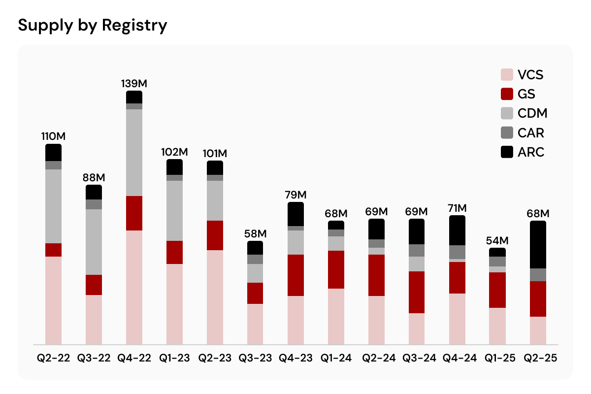 Cookstoves and policy drive up carbon credit issuances in Q2_visual 2 (1)