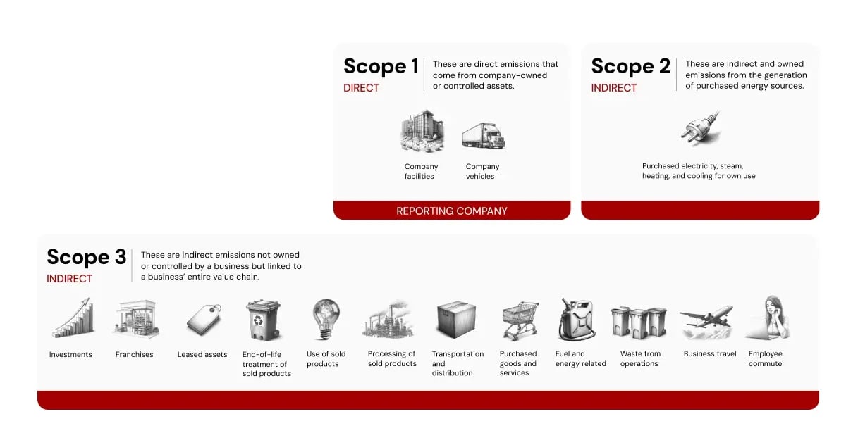 How to Reduce Your Carbon Footprint_ Practical Tips for SMEs_An illustration explaining Scope 1, 2, and 3 emissions_visual 2