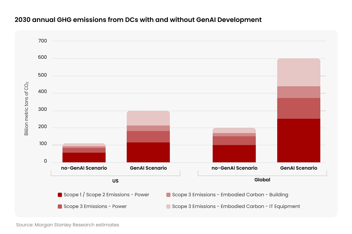 Microsoft’s Re green Partnership 3 5 Million Carbon Credits for Sustainable AI_2030 annual GHG emissions from DCs with and without GenAI Development_visual 2