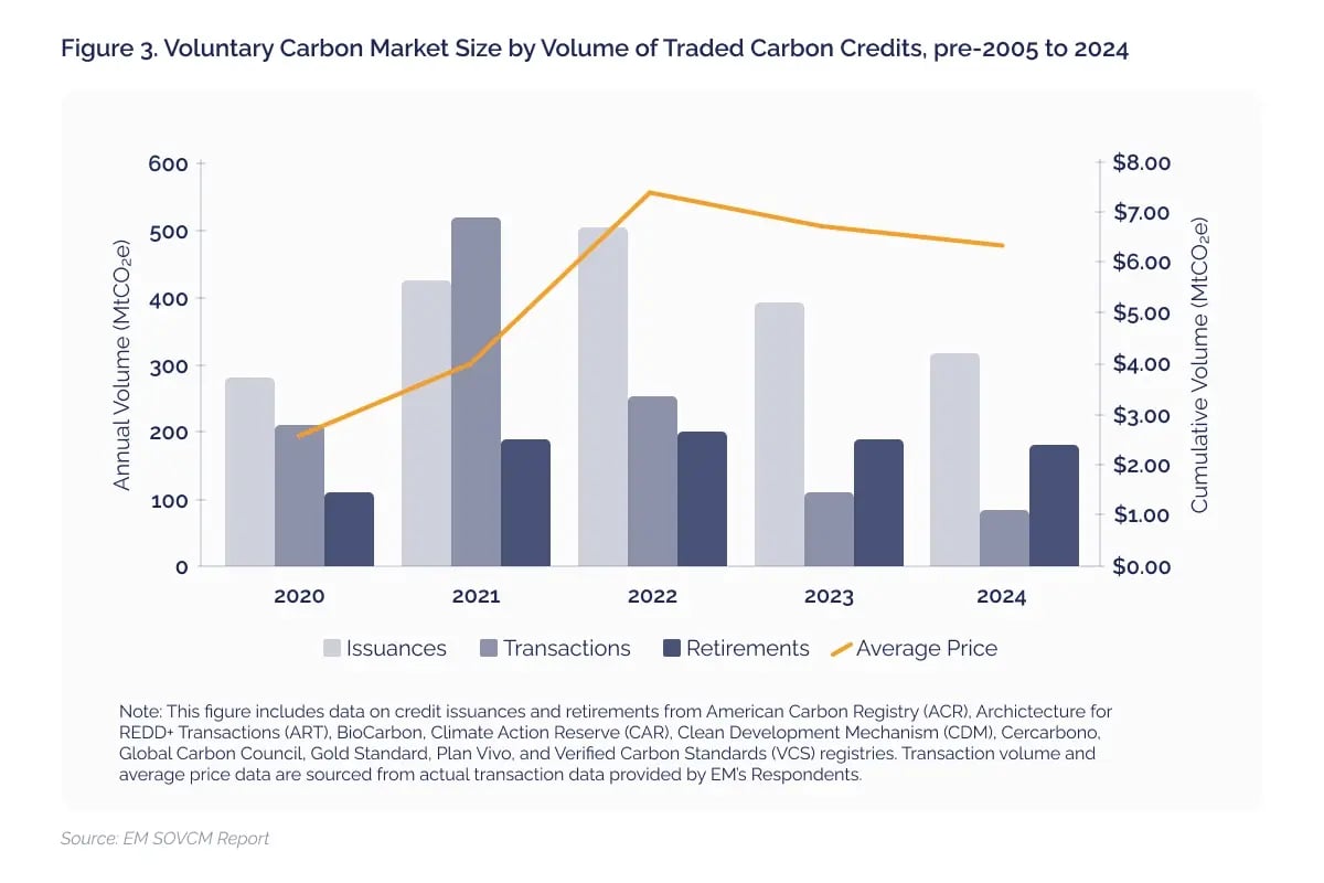 Quality takes the lead_ how the voluntary carbon market evolved in 2024_visual 2