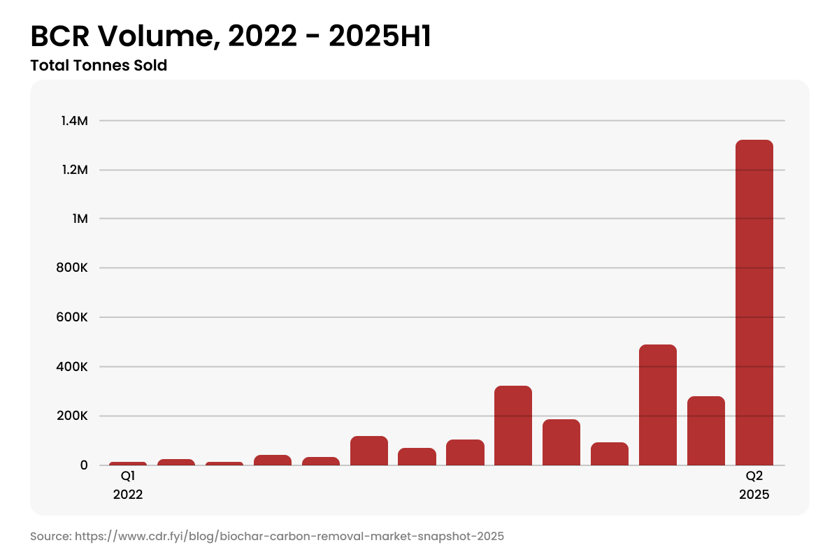 Tech and Finance Fuel Biochar Boom as Carbon Removal Demand Reaches New Highs_visual 2