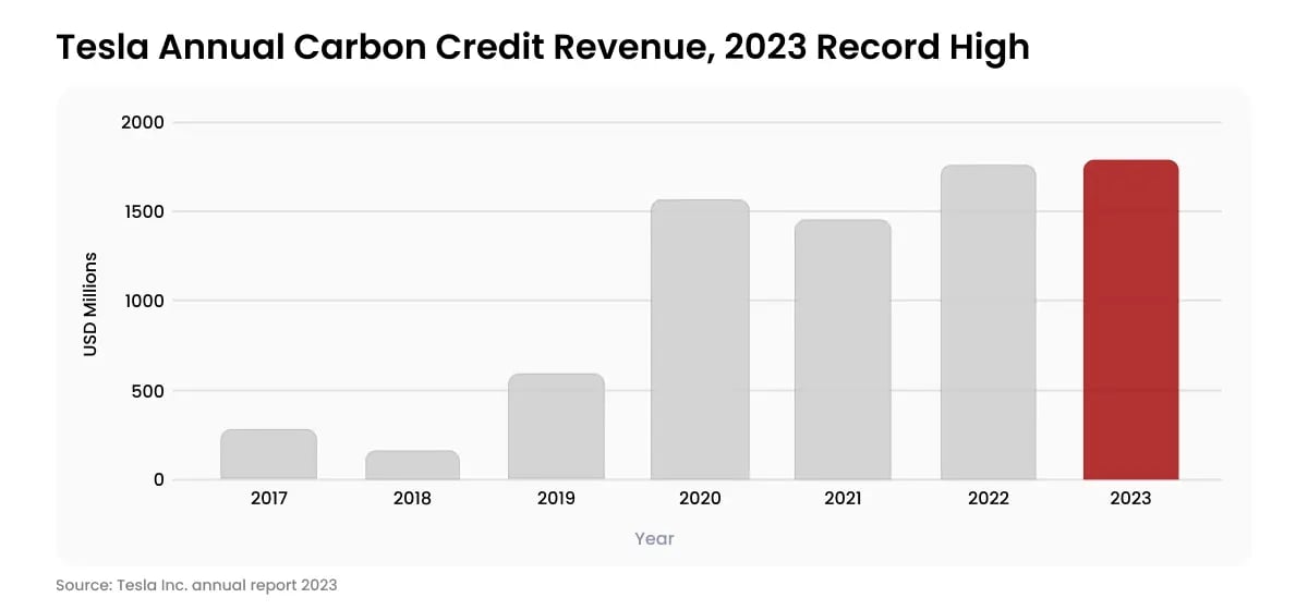 Teslas Carbon Credit Boom Hits $2 76 Billion_Graph showing Tesla annual carbon credit revenue_visual 2