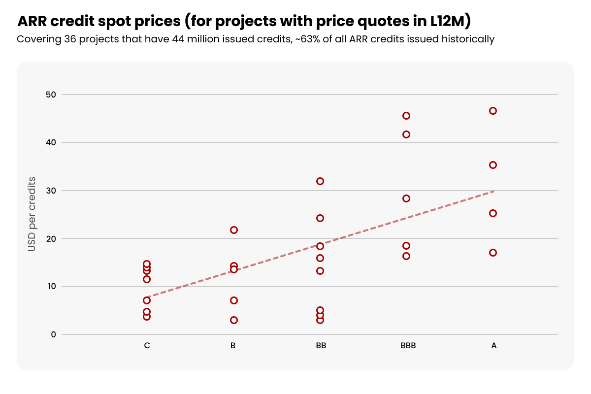 The Carbon Unit Market_ A 2025 Overview_Graph showing ARR credit spot prices_visual 2