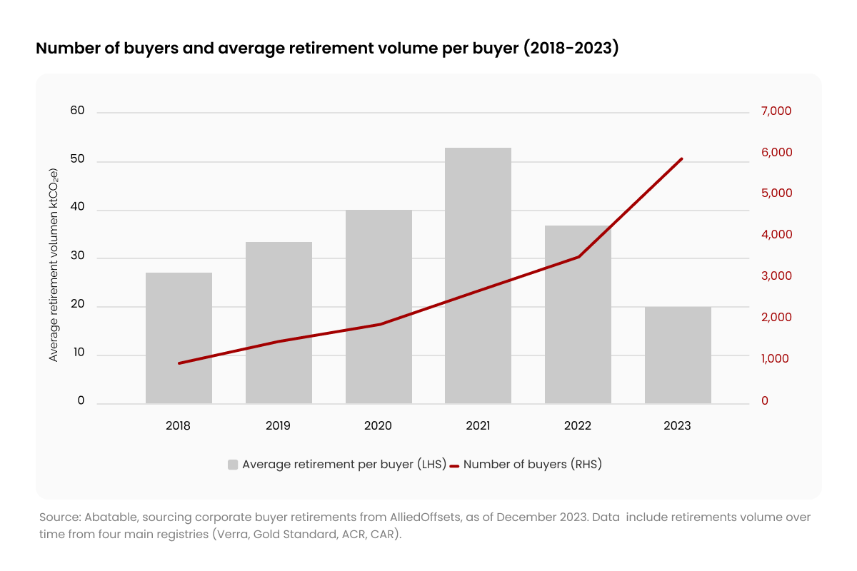 The Growth of the Voluntary Carbon Market_Number of buyers and average retirement volume per buyer 2018 2023_visual 2