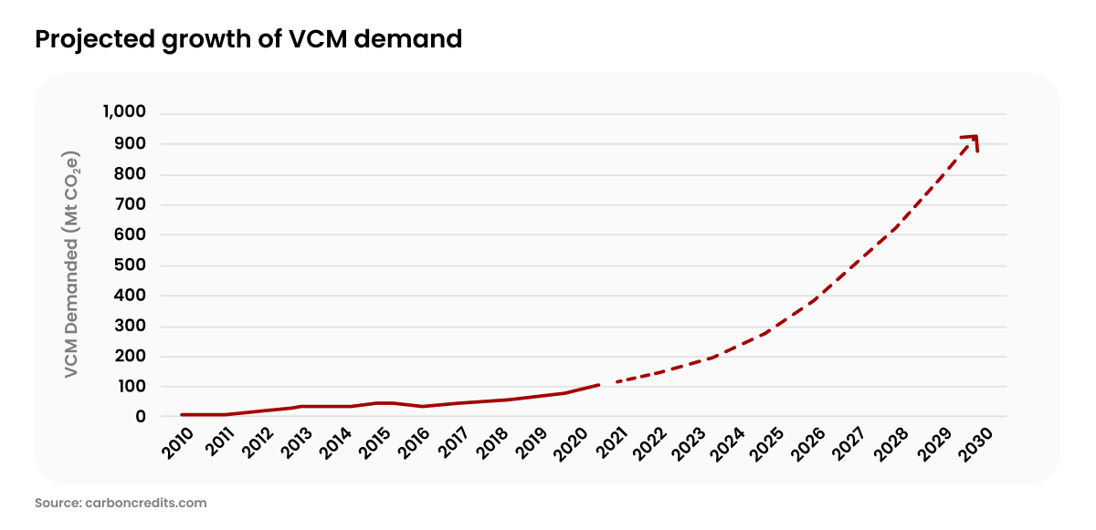 The Role of Carbon Credits in Achieving Sustainability Goals_Graph showing the projected growth of VCM demand_visual 4